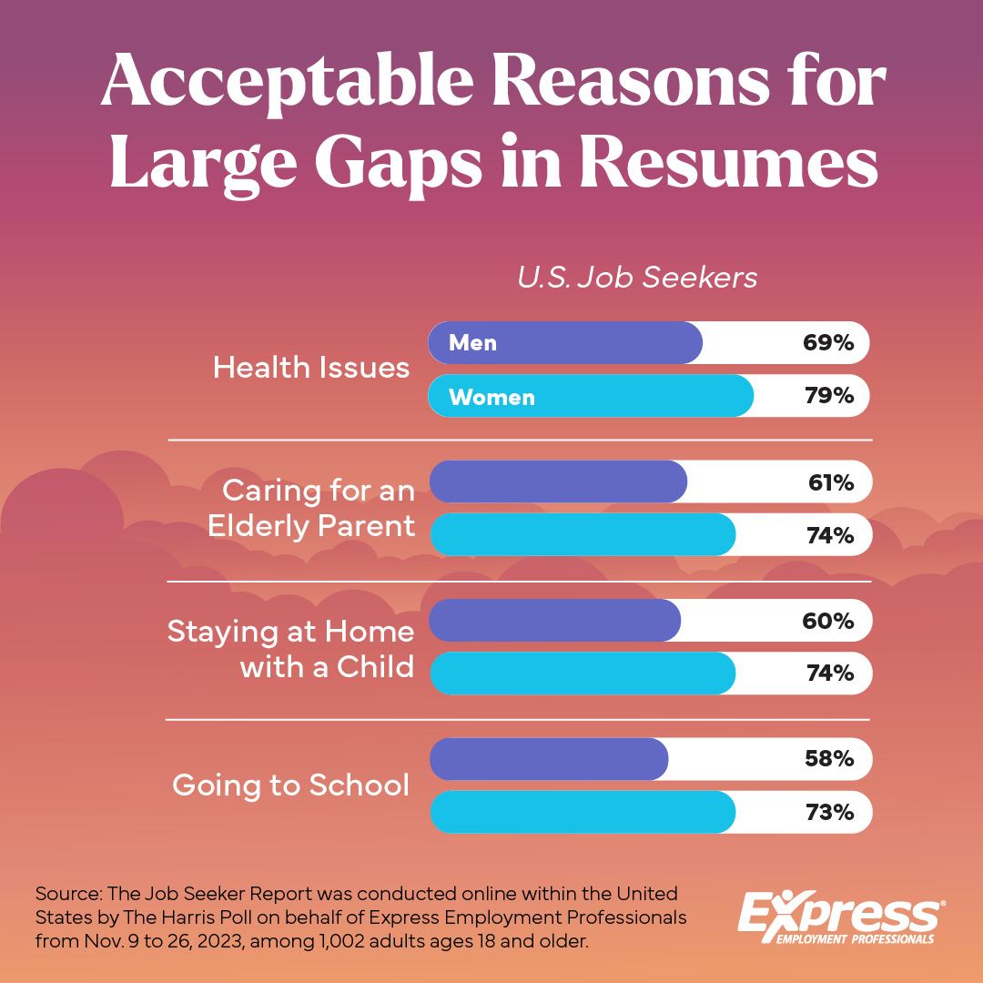 Acceptable Reasons for Large Resume Gaps